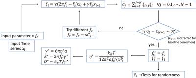 Simultaneous Random Number Generation and Optical Tweezers Calibration Employing a Learning Algorithm Based on the Brownian Dynamics of a Trapped Colloidal Particle